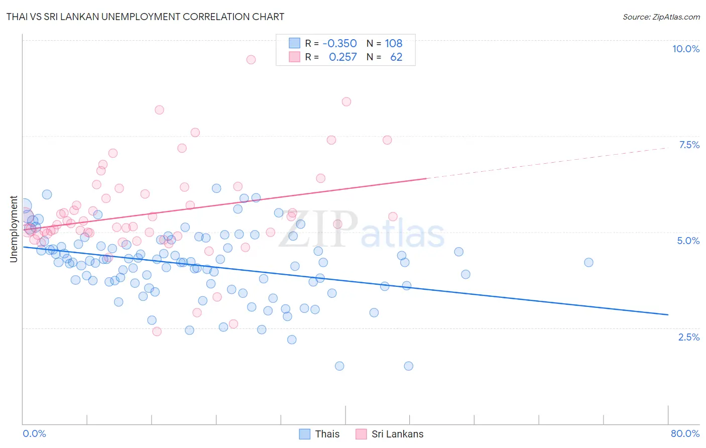 Thai vs Sri Lankan Unemployment