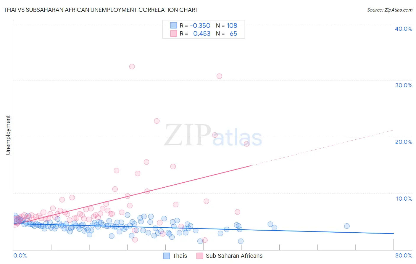 Thai vs Subsaharan African Unemployment