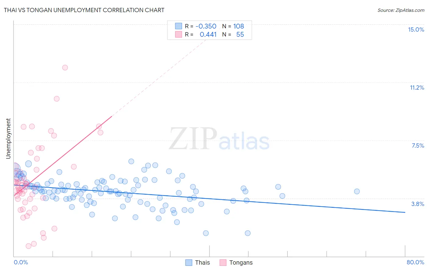 Thai vs Tongan Unemployment