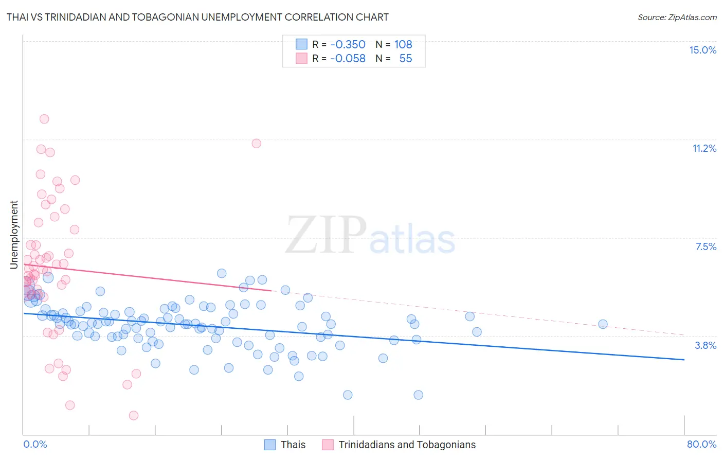 Thai vs Trinidadian and Tobagonian Unemployment