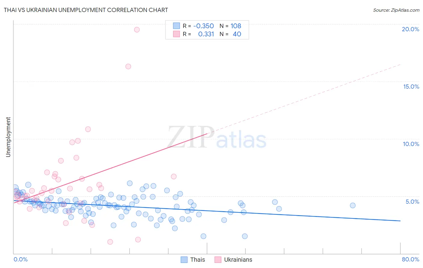 Thai vs Ukrainian Unemployment