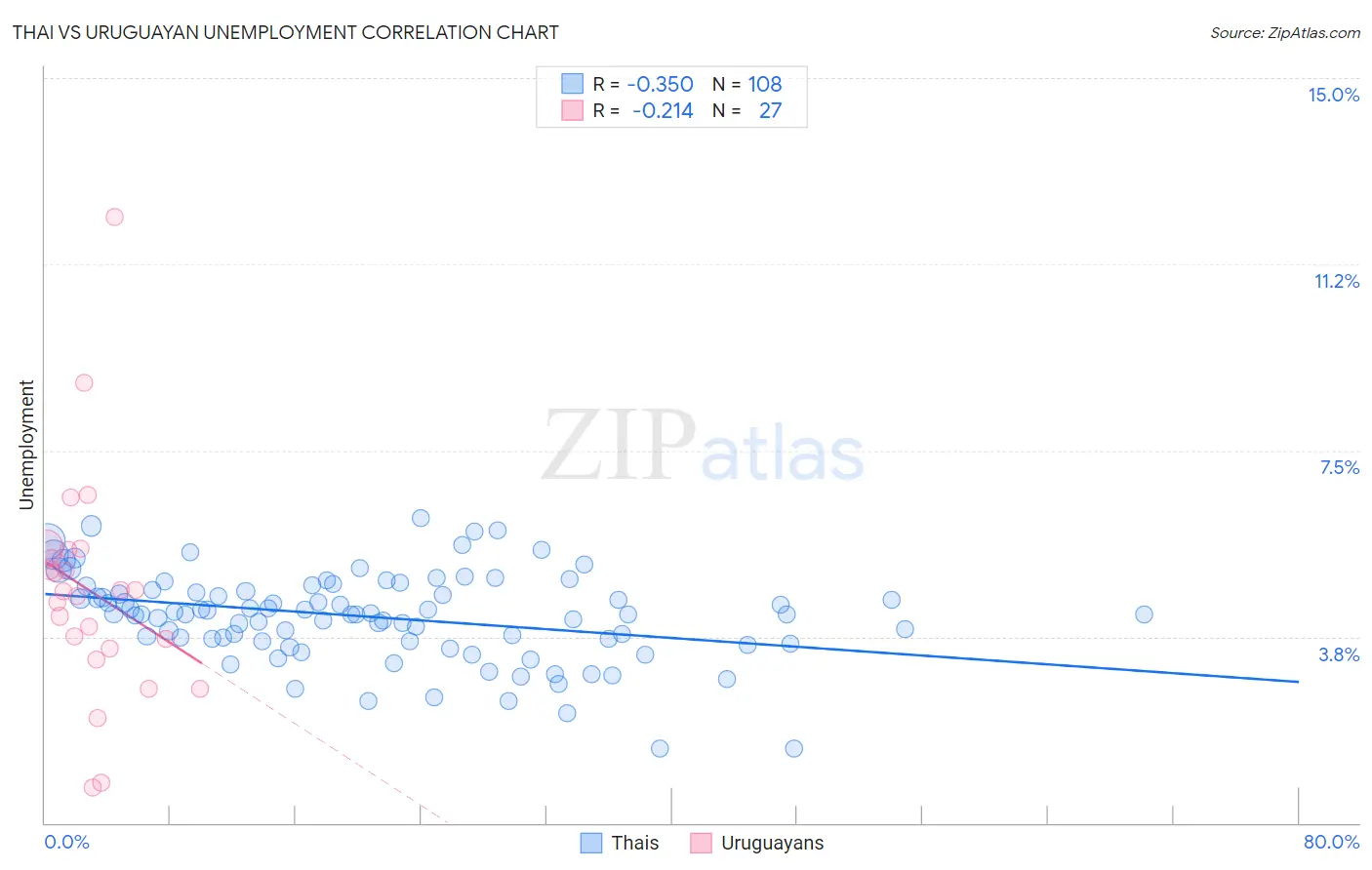 Thai vs Uruguayan Unemployment