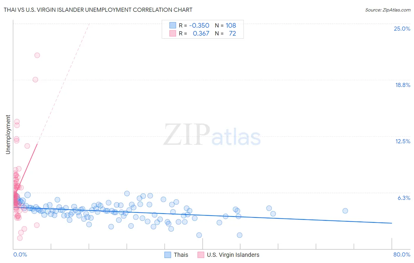 Thai vs U.S. Virgin Islander Unemployment