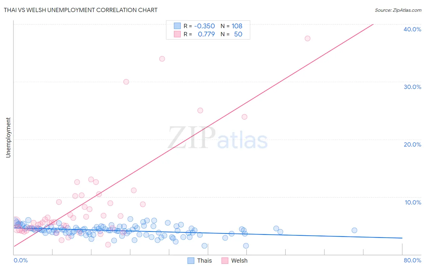Thai vs Welsh Unemployment