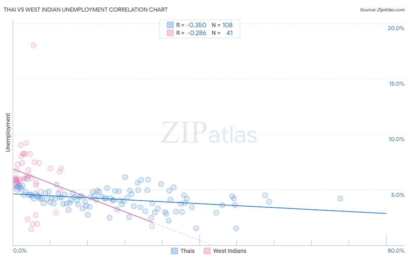 Thai vs West Indian Unemployment
