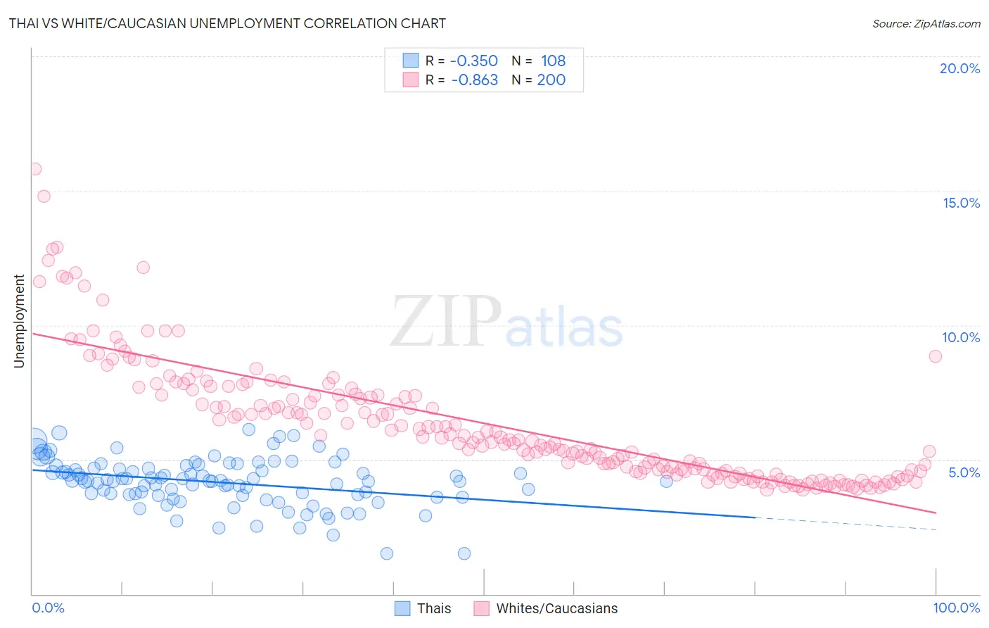 Thai vs White/Caucasian Unemployment