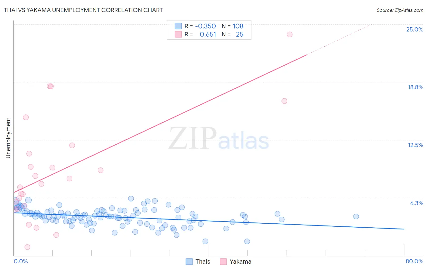 Thai vs Yakama Unemployment