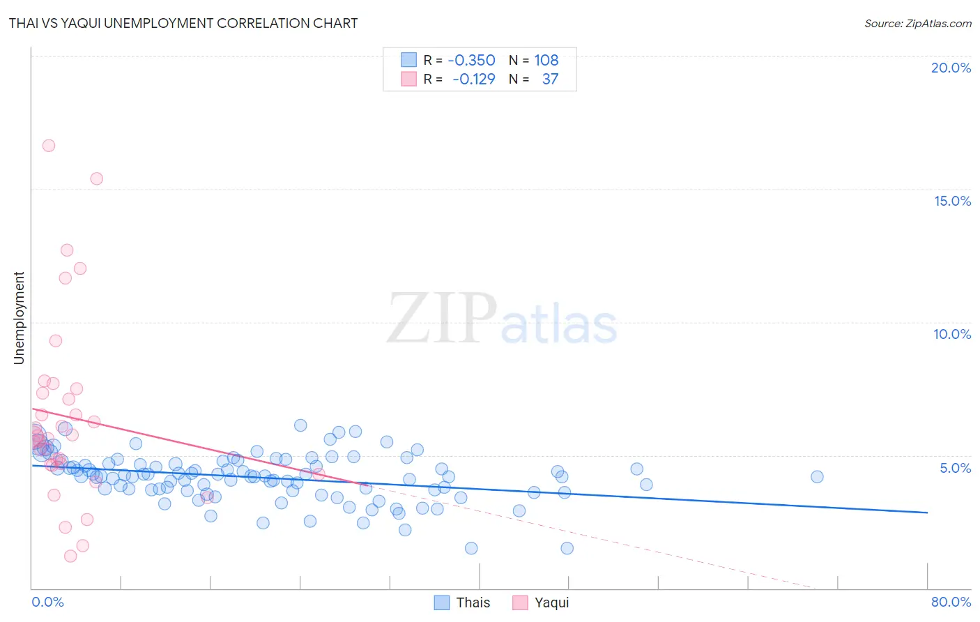 Thai vs Yaqui Unemployment