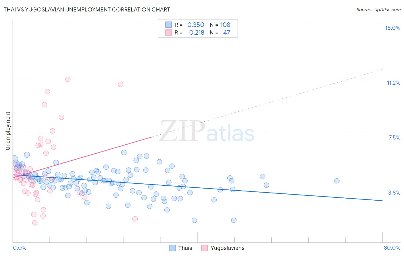 Thai vs Yugoslavian Unemployment