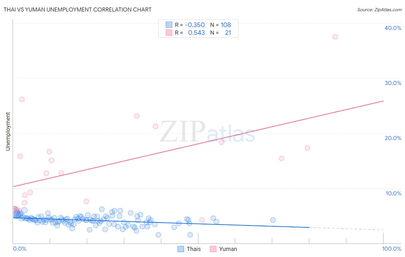 Thai vs Yuman Unemployment