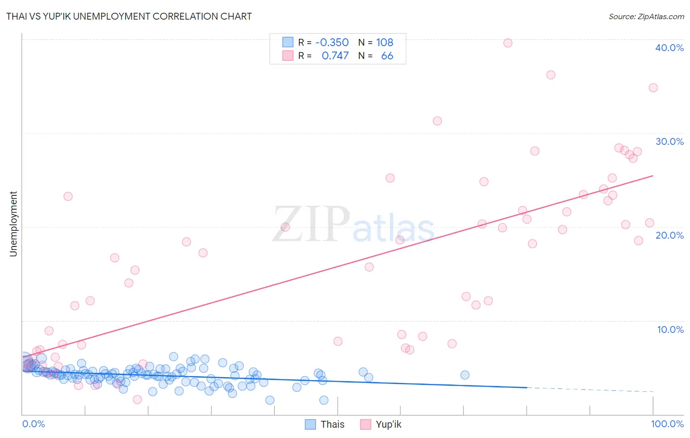 Thai vs Yup'ik Unemployment