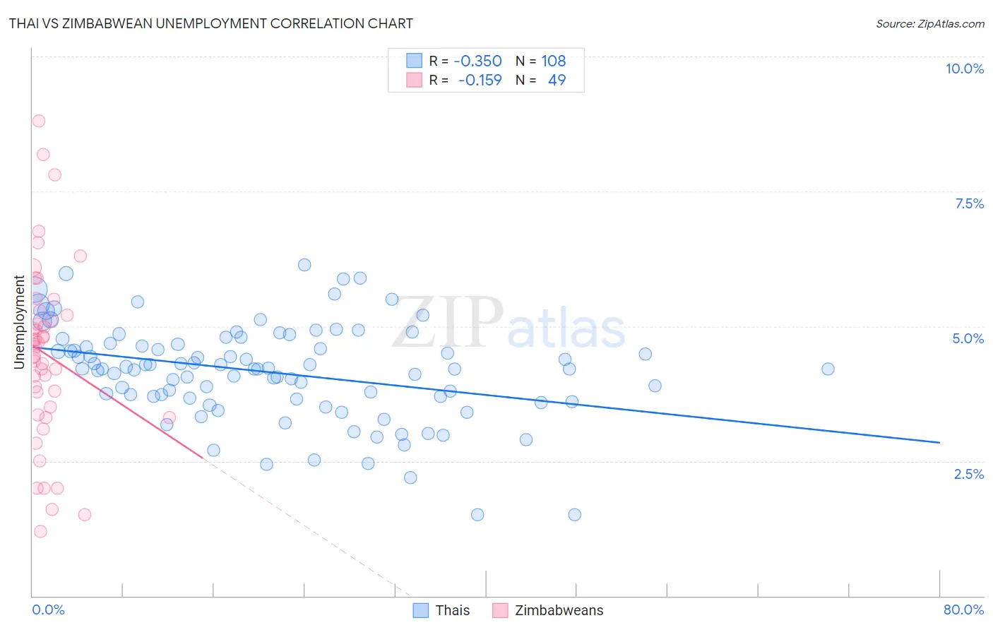 Thai vs Zimbabwean Unemployment