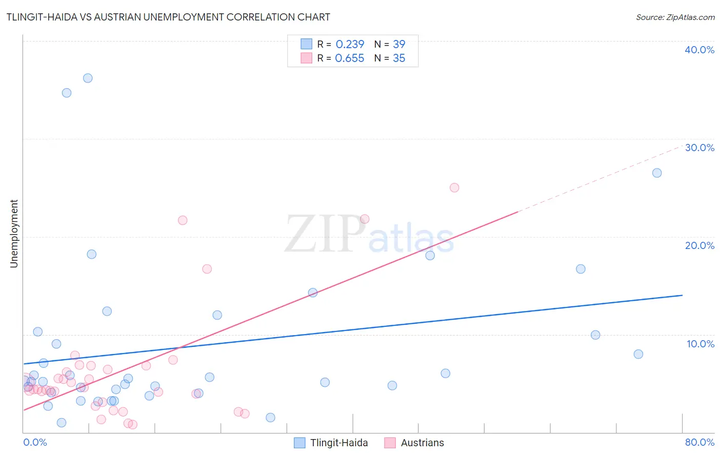 Tlingit-Haida vs Austrian Unemployment