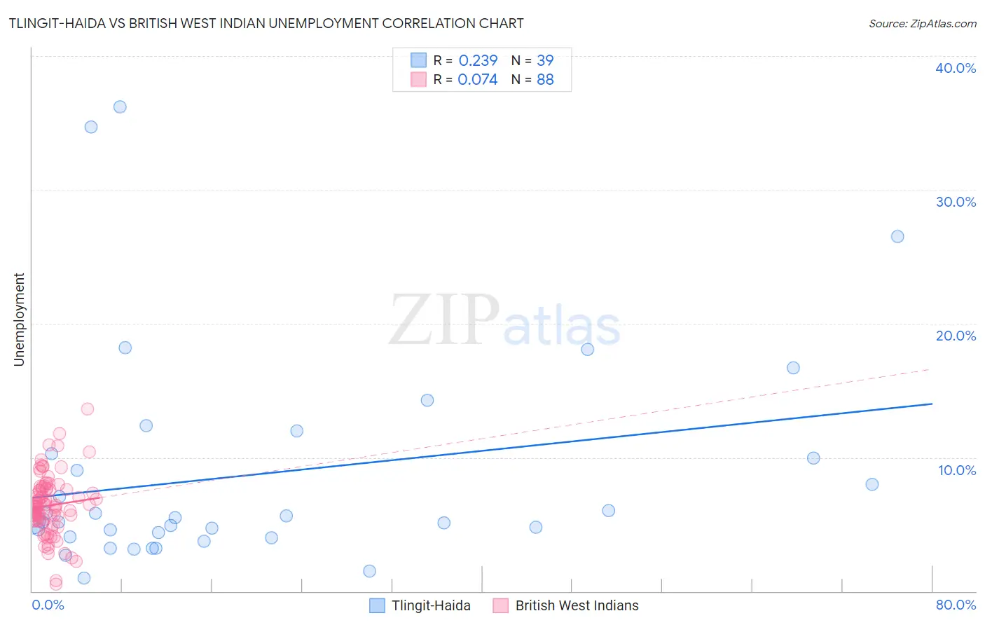 Tlingit-Haida vs British West Indian Unemployment