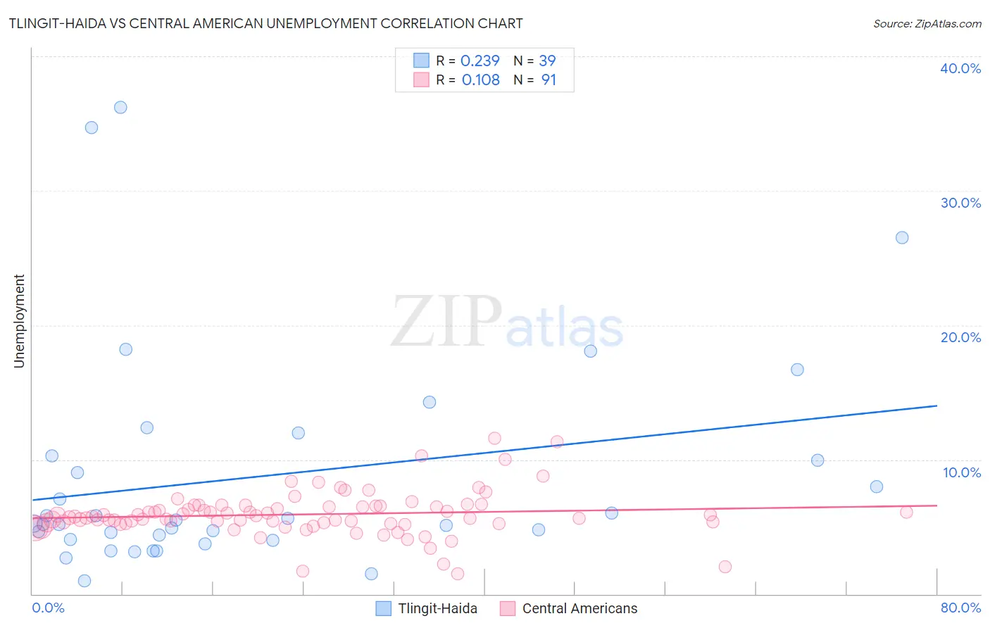 Tlingit-Haida vs Central American Unemployment