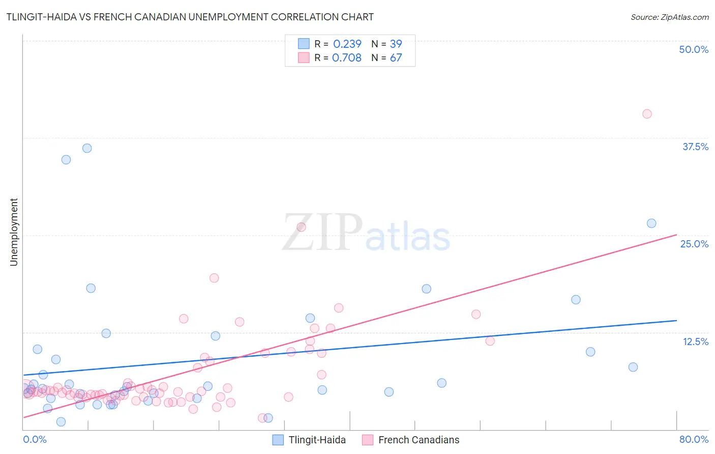 Tlingit-Haida vs French Canadian Unemployment