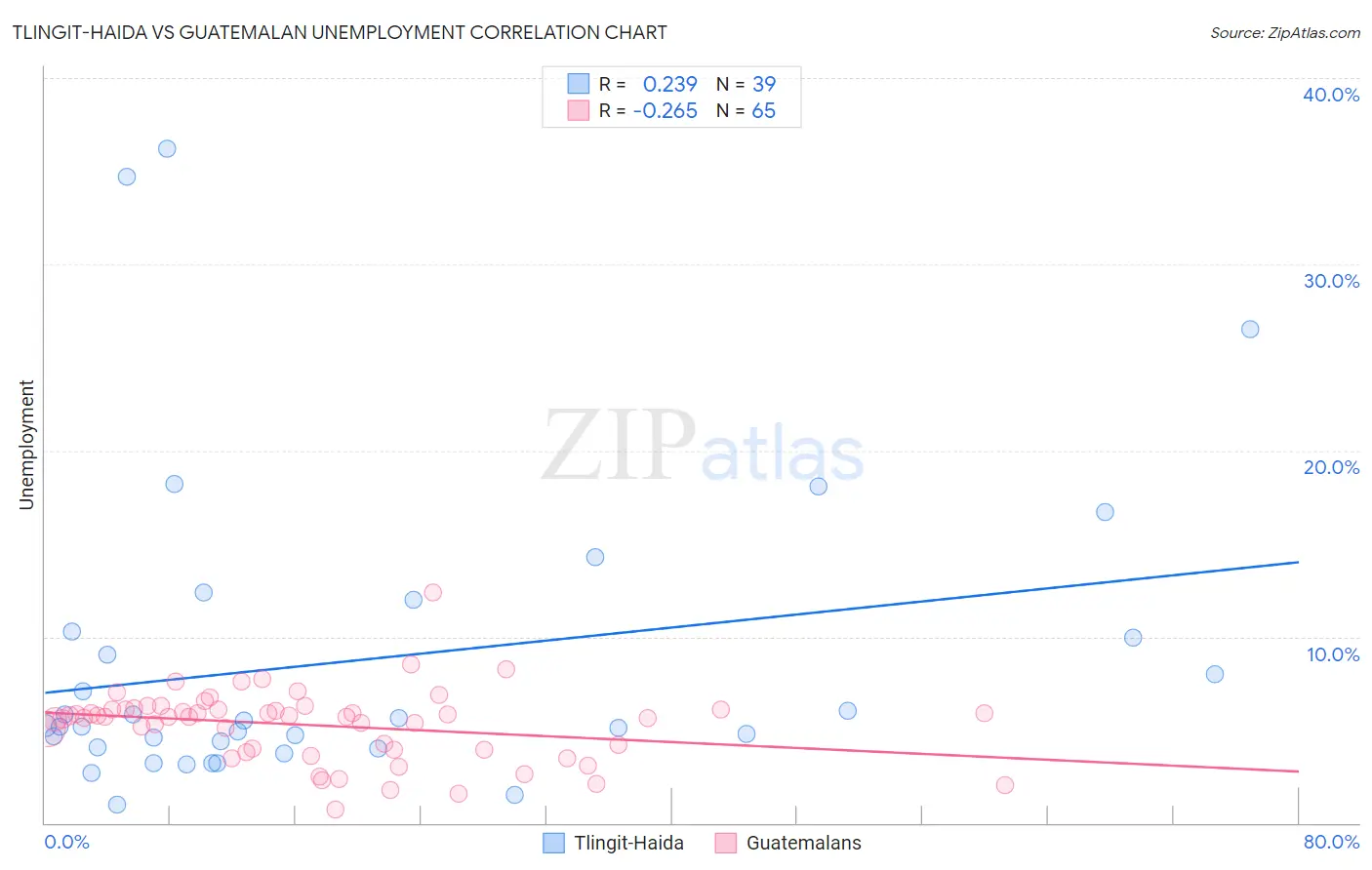 Tlingit-Haida vs Guatemalan Unemployment