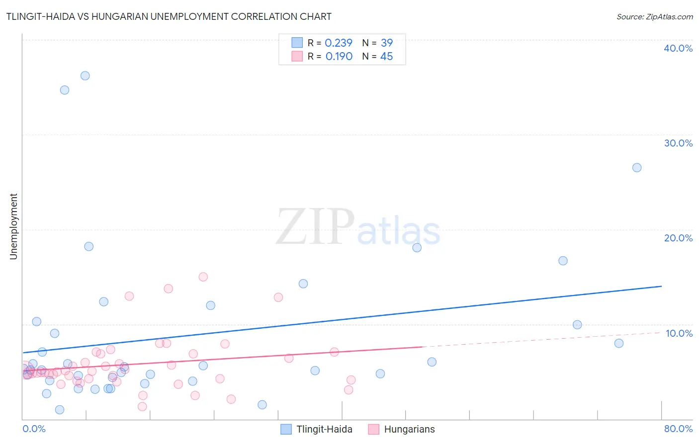 Tlingit-Haida vs Hungarian Unemployment