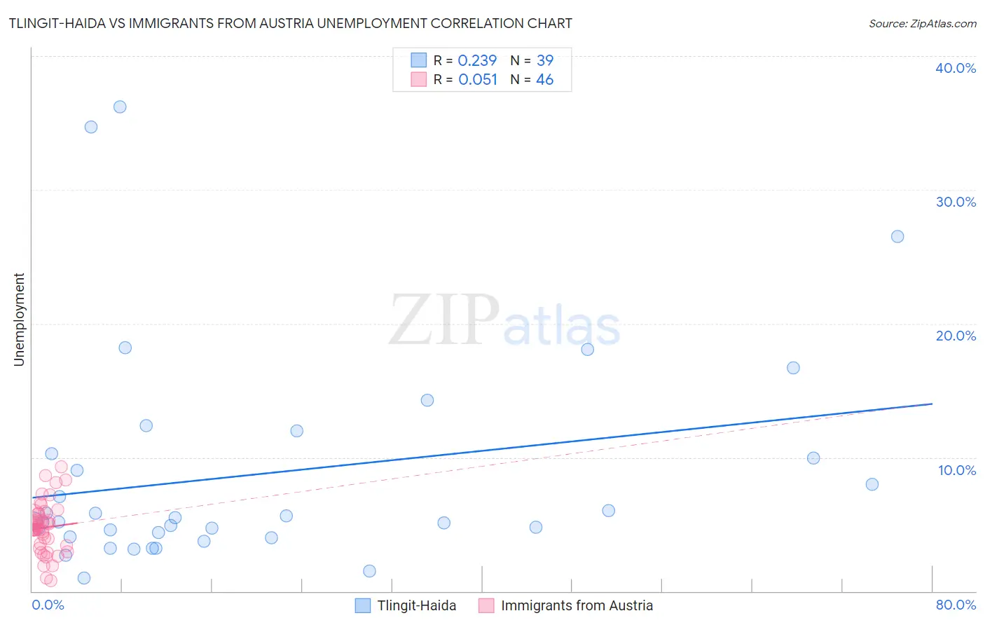 Tlingit-Haida vs Immigrants from Austria Unemployment