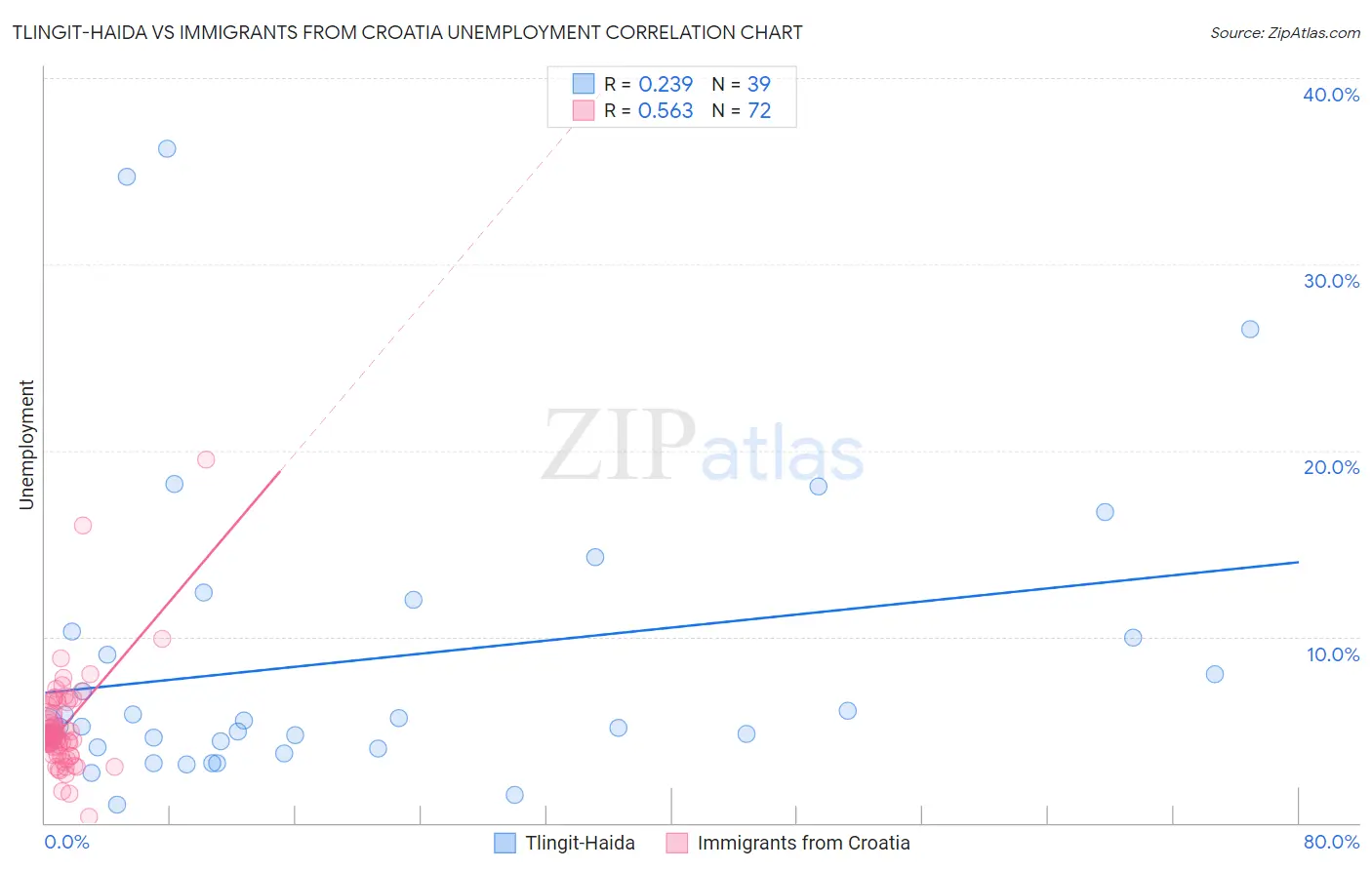 Tlingit-Haida vs Immigrants from Croatia Unemployment
