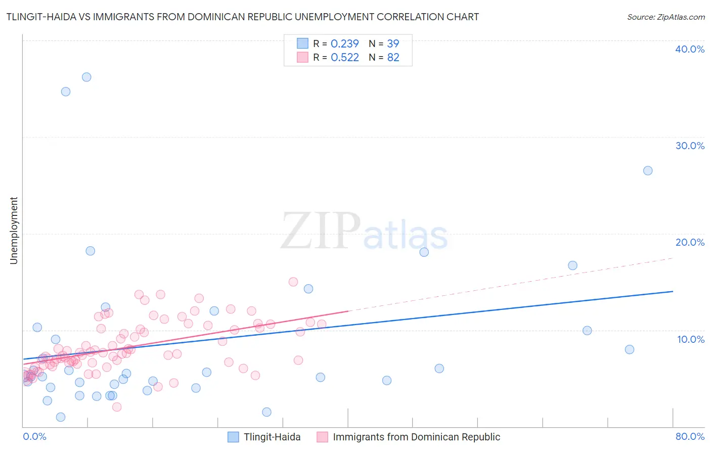 Tlingit-Haida vs Immigrants from Dominican Republic Unemployment