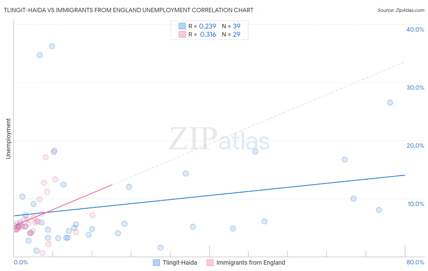 Tlingit-Haida vs Immigrants from England Unemployment