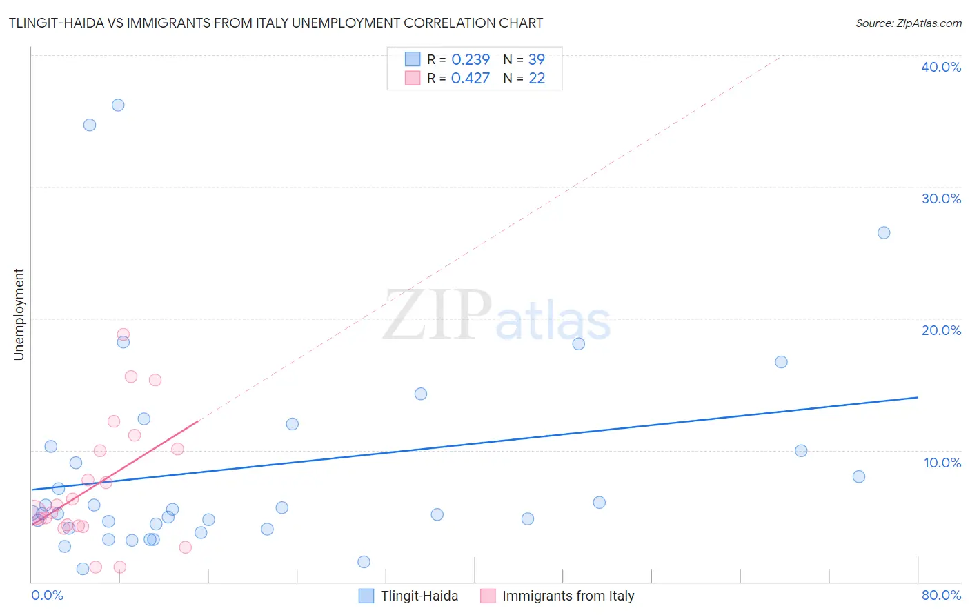 Tlingit-Haida vs Immigrants from Italy Unemployment