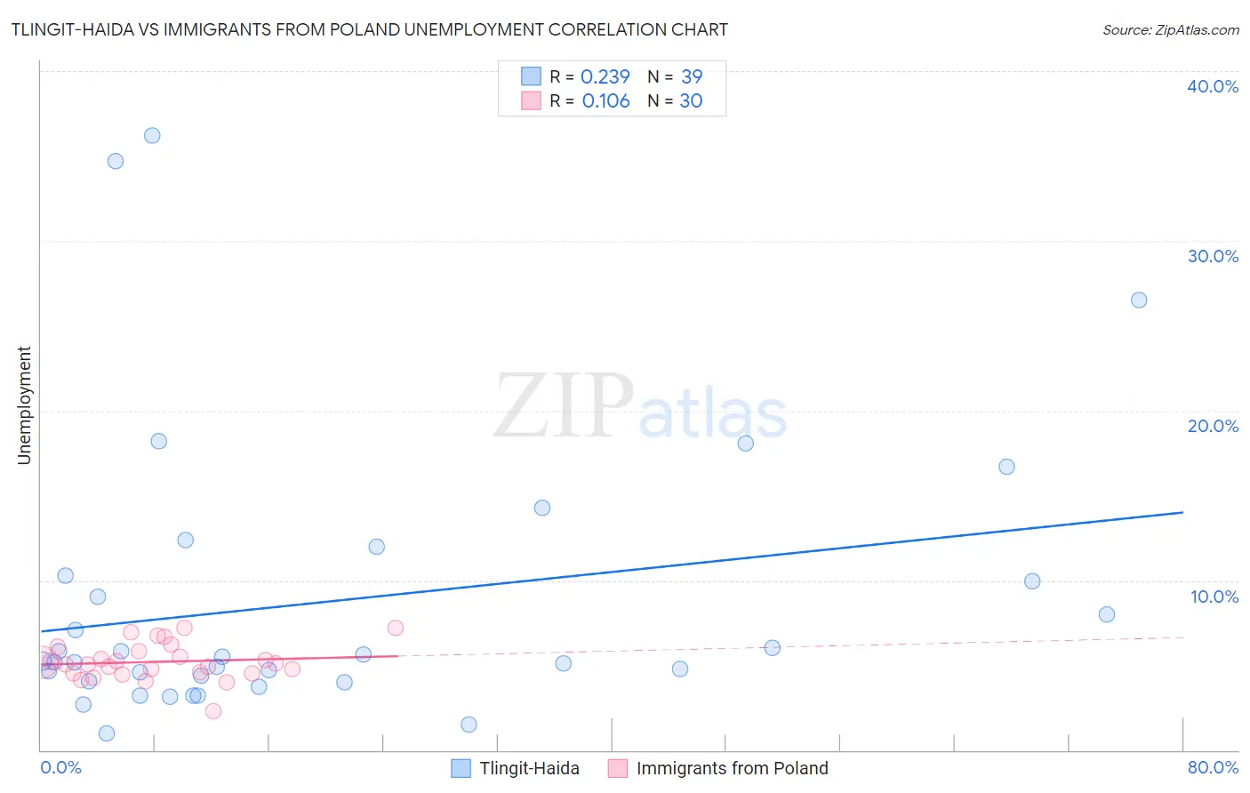 Tlingit-Haida vs Immigrants from Poland Unemployment