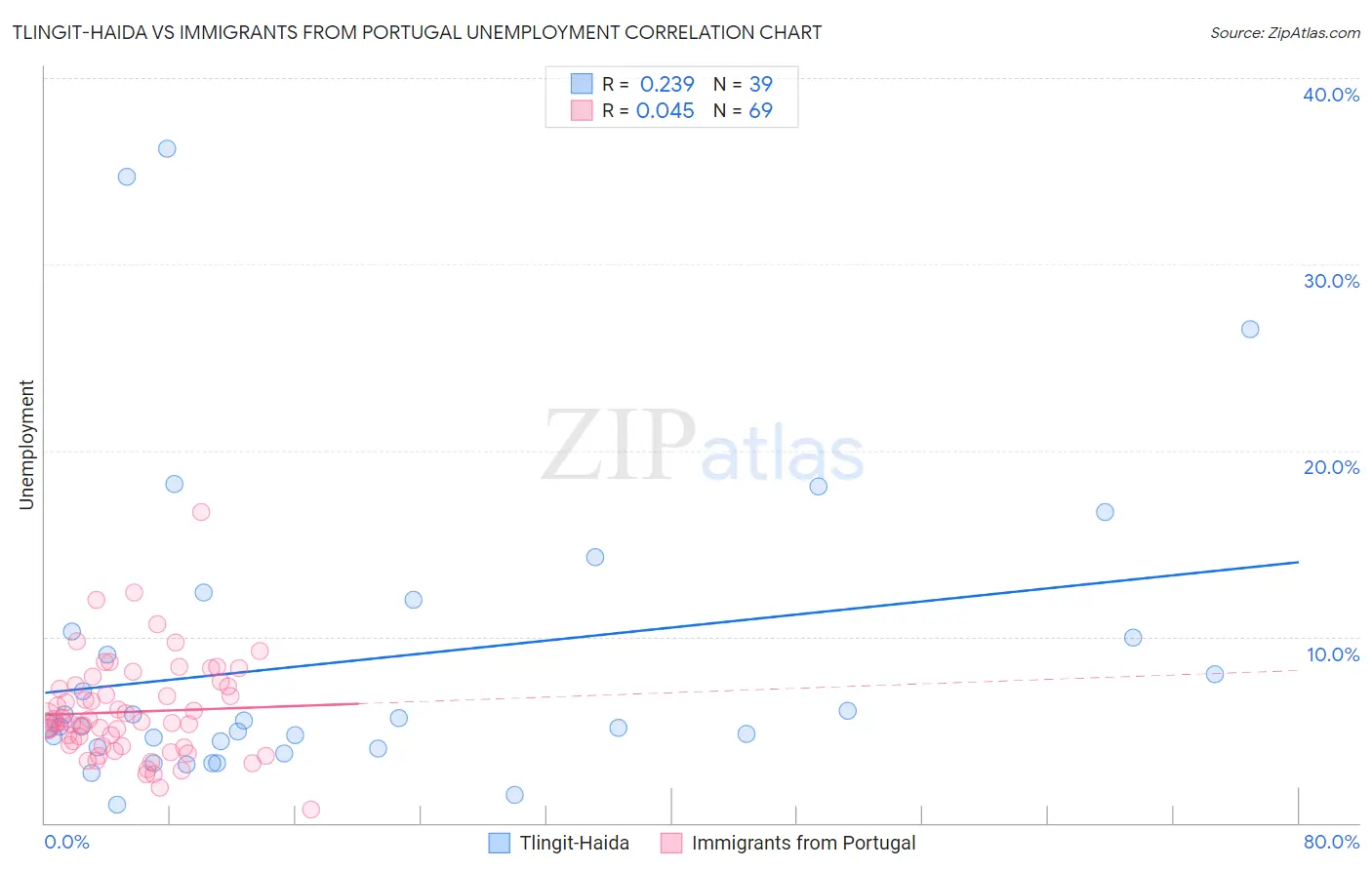 Tlingit-Haida vs Immigrants from Portugal Unemployment