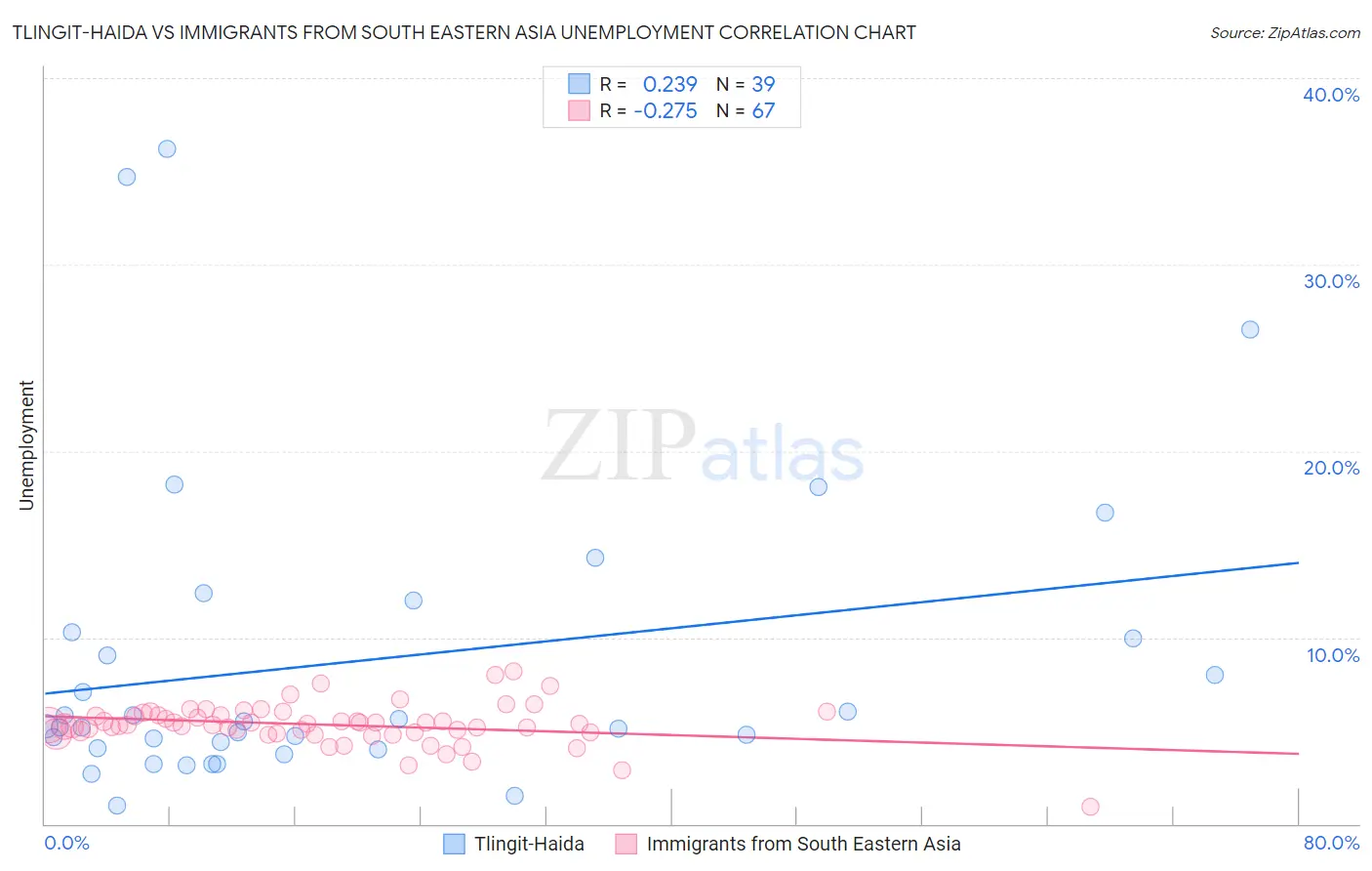 Tlingit-Haida vs Immigrants from South Eastern Asia Unemployment