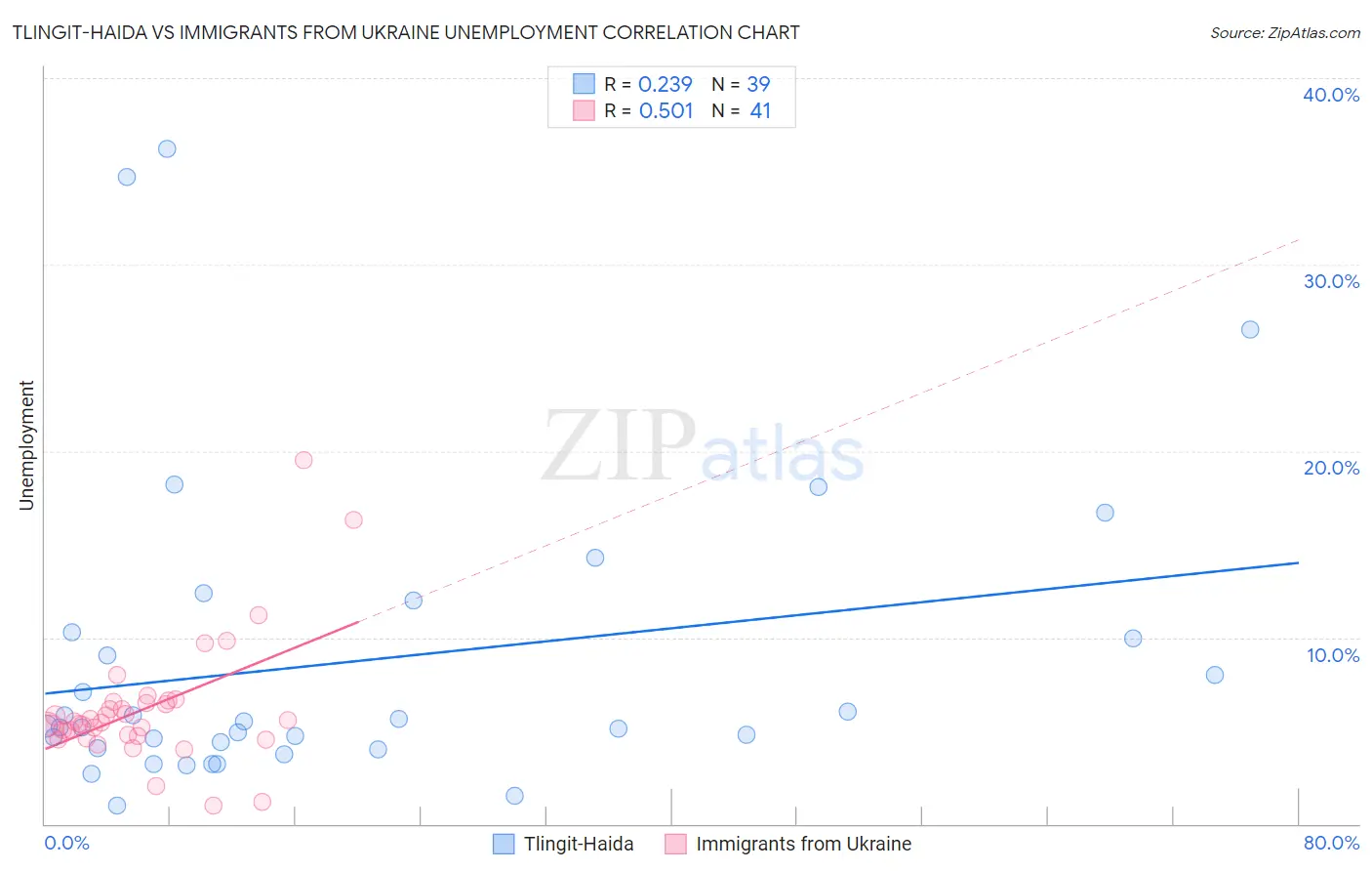 Tlingit-Haida vs Immigrants from Ukraine Unemployment