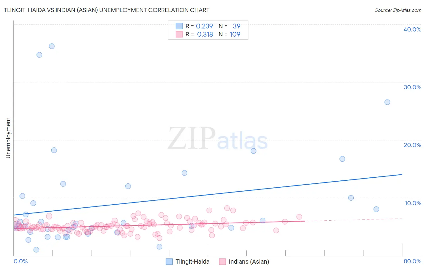Tlingit-Haida vs Indian (Asian) Unemployment