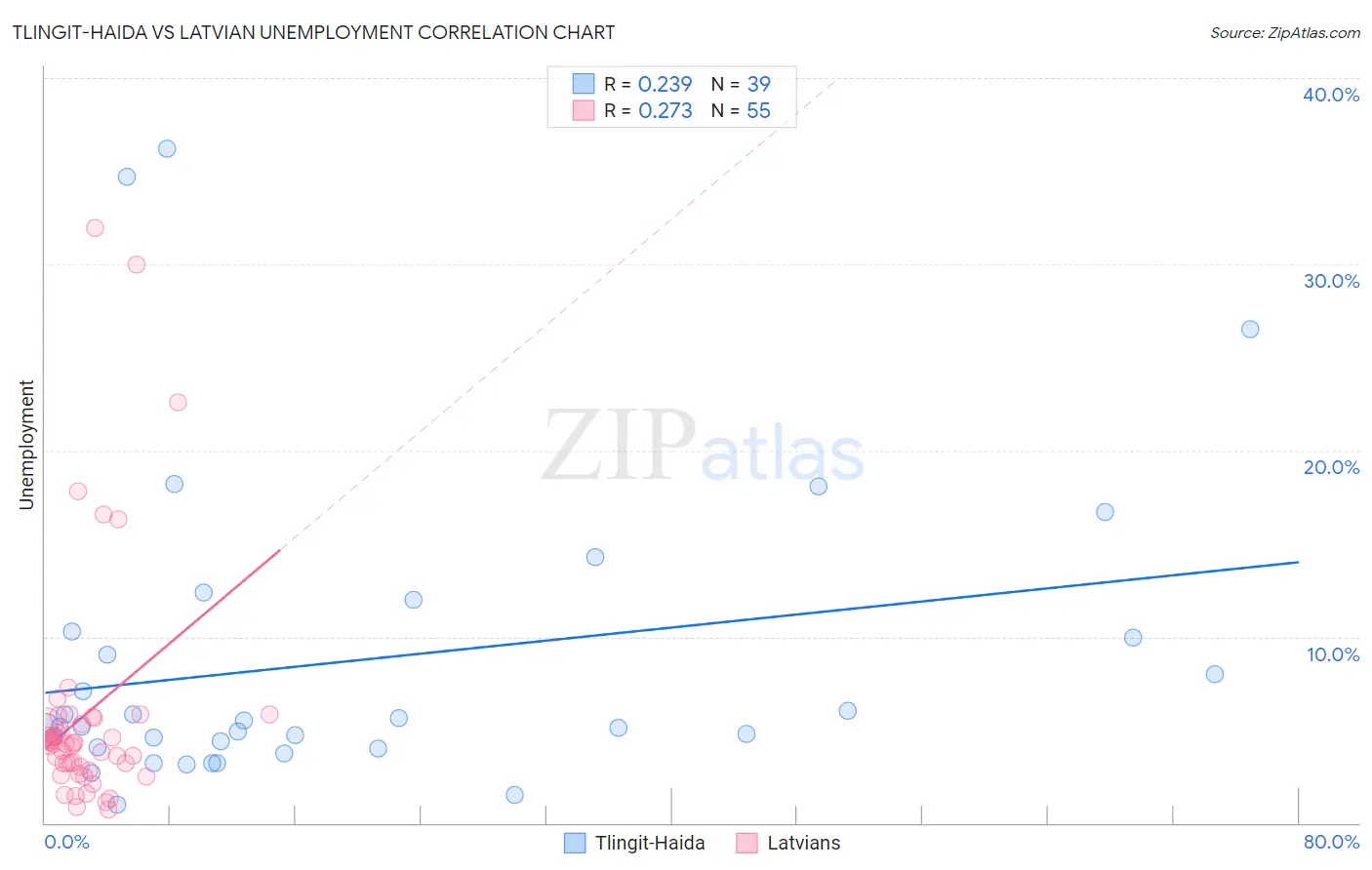 Tlingit-Haida vs Latvian Unemployment