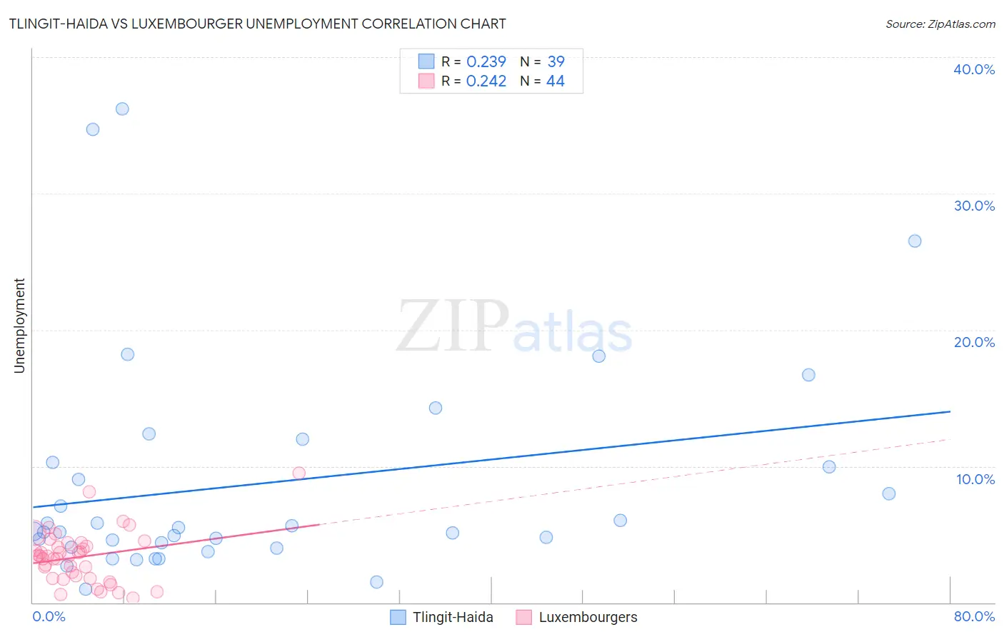 Tlingit-Haida vs Luxembourger Unemployment