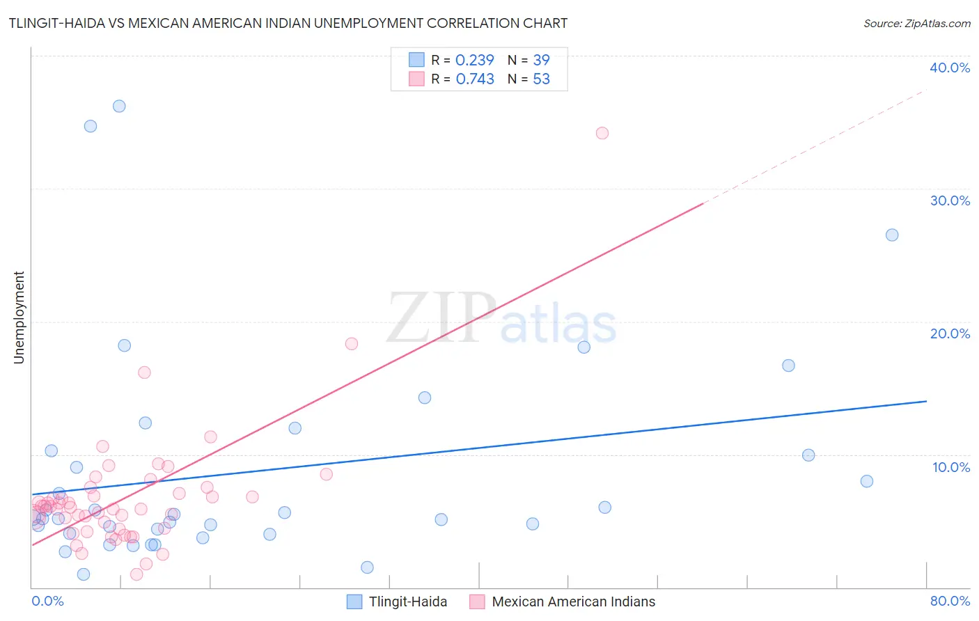 Tlingit-Haida vs Mexican American Indian Unemployment