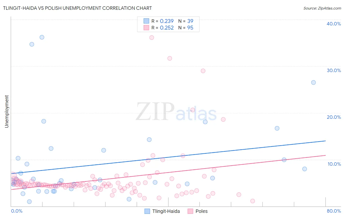 Tlingit-Haida vs Polish Unemployment