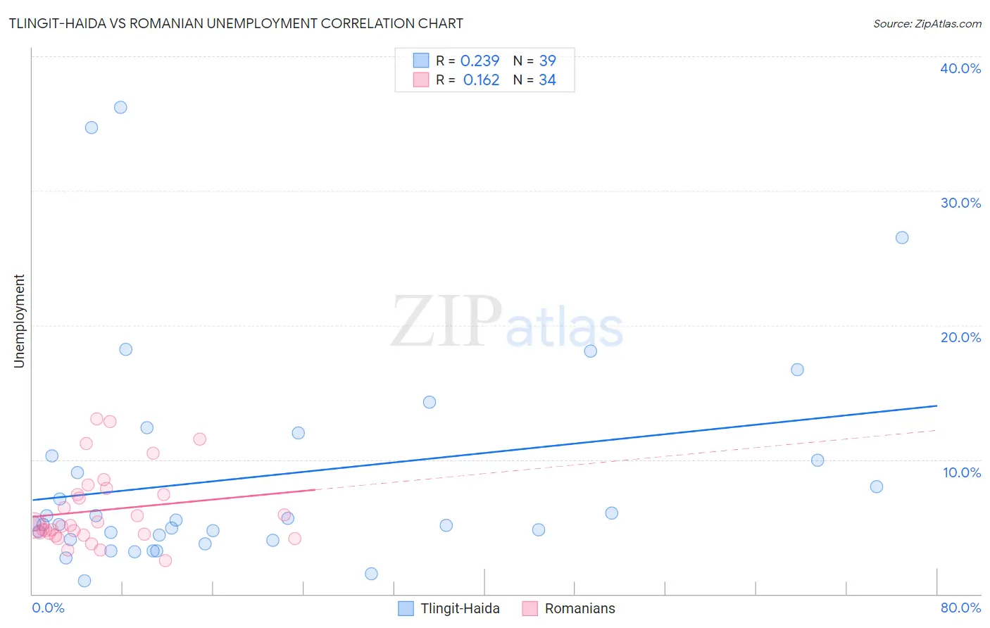 Tlingit-Haida vs Romanian Unemployment