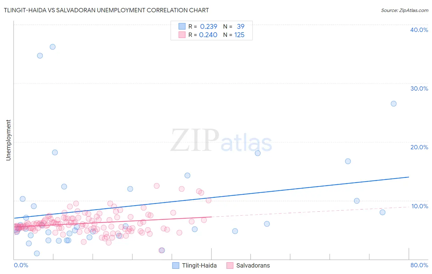 Tlingit-Haida vs Salvadoran Unemployment