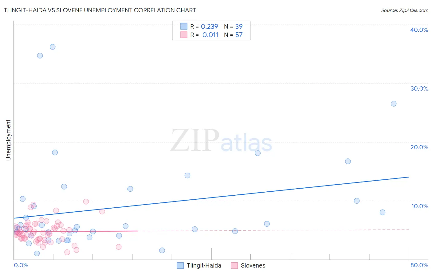 Tlingit-Haida vs Slovene Unemployment