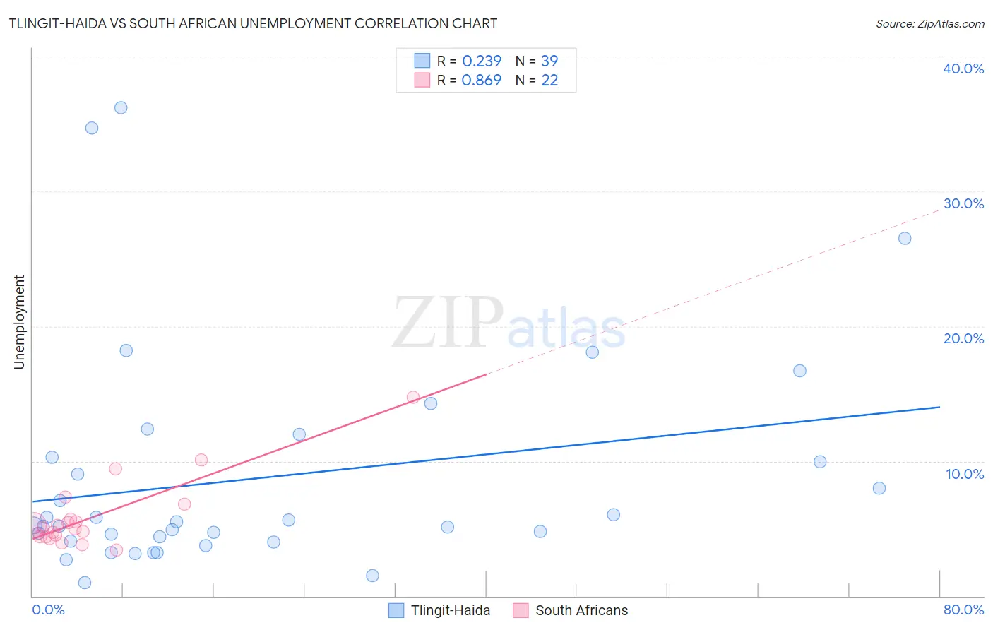 Tlingit-Haida vs South African Unemployment