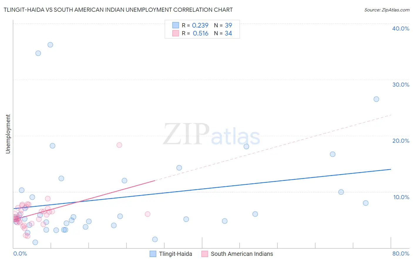 Tlingit-Haida vs South American Indian Unemployment
