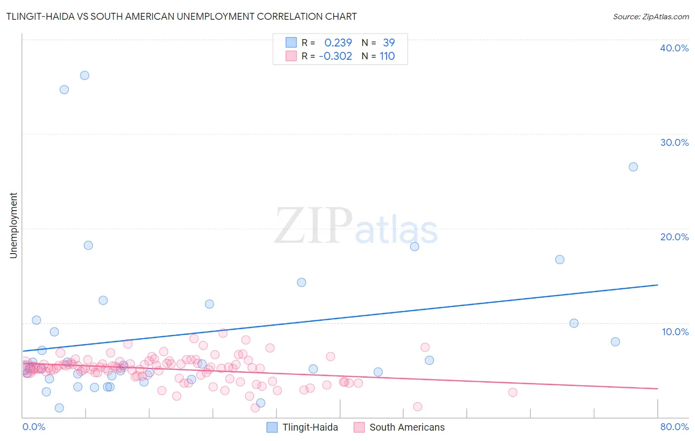 Tlingit-Haida vs South American Unemployment