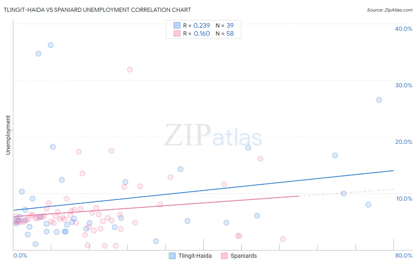 Tlingit-Haida vs Spaniard Unemployment