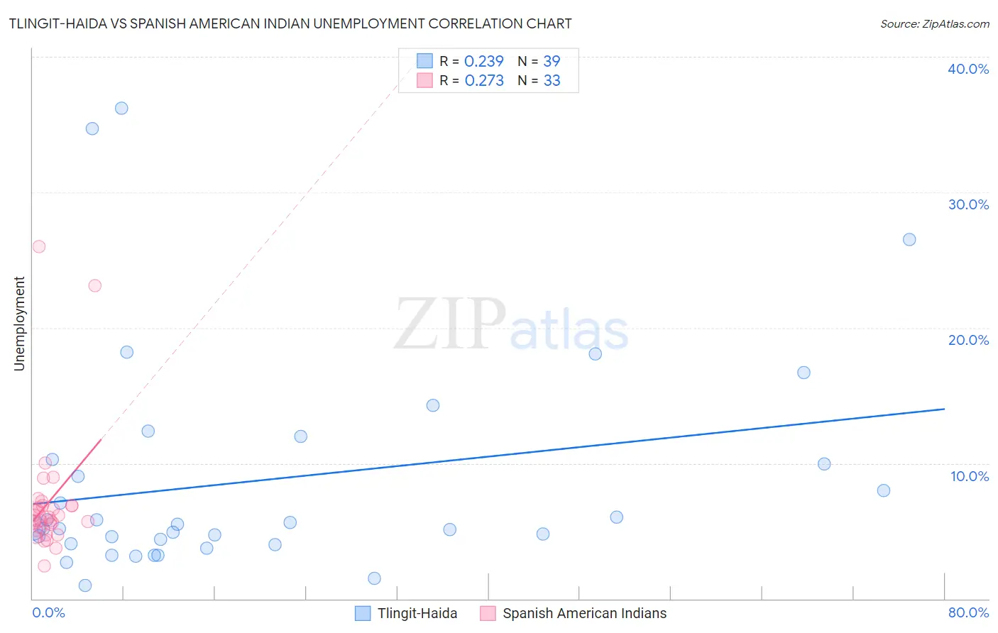 Tlingit-Haida vs Spanish American Indian Unemployment