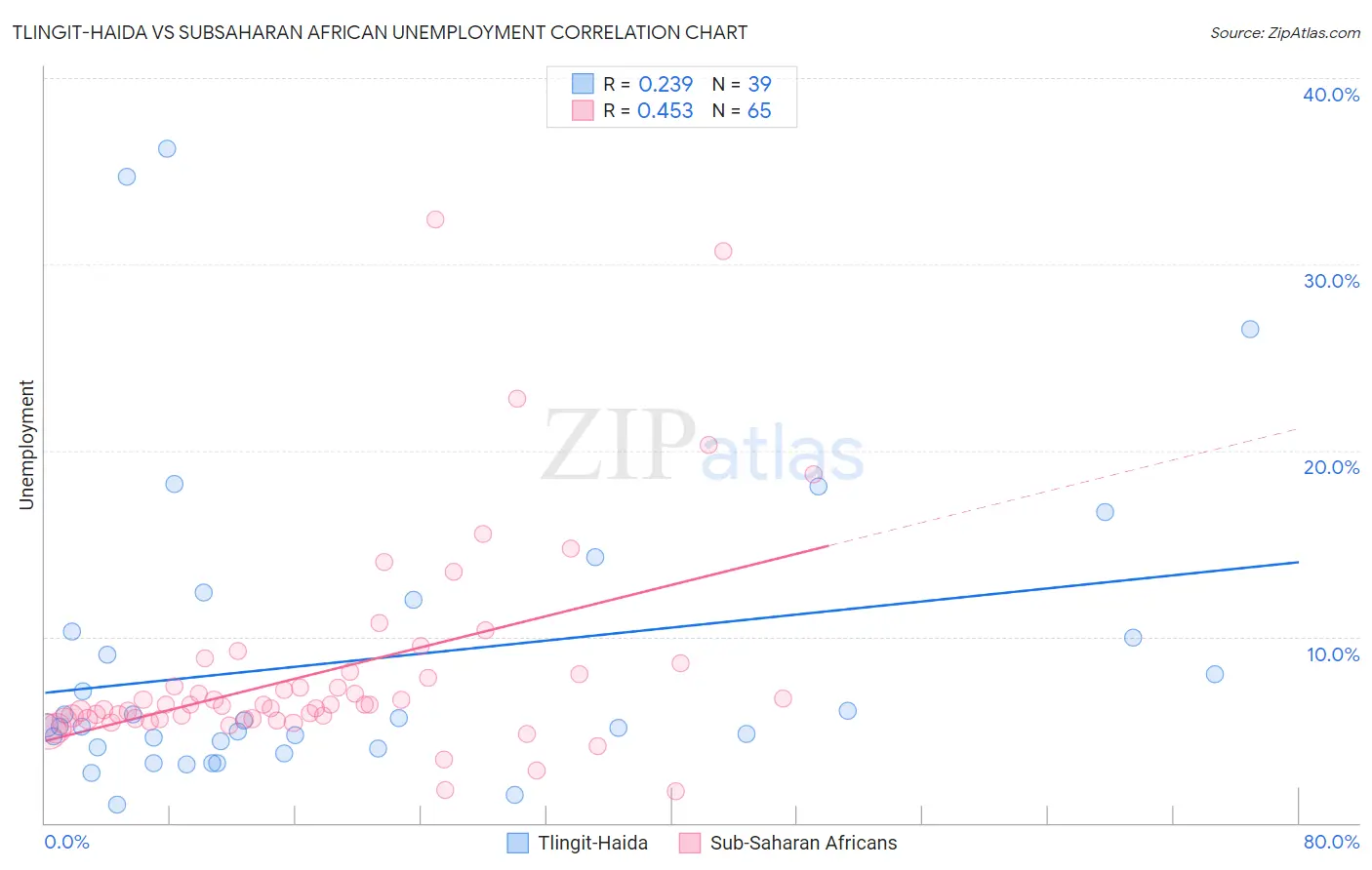 Tlingit-Haida vs Subsaharan African Unemployment