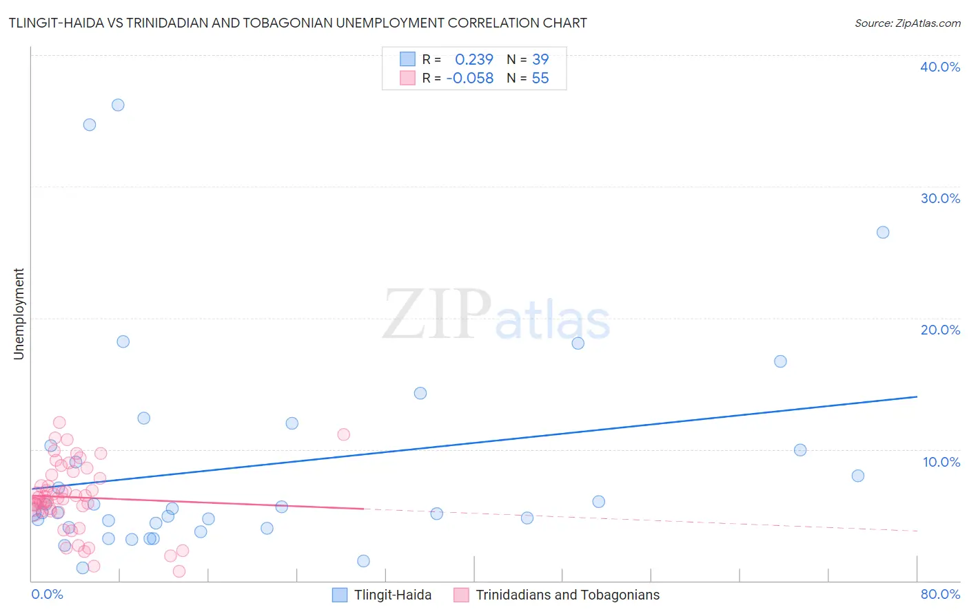 Tlingit-Haida vs Trinidadian and Tobagonian Unemployment