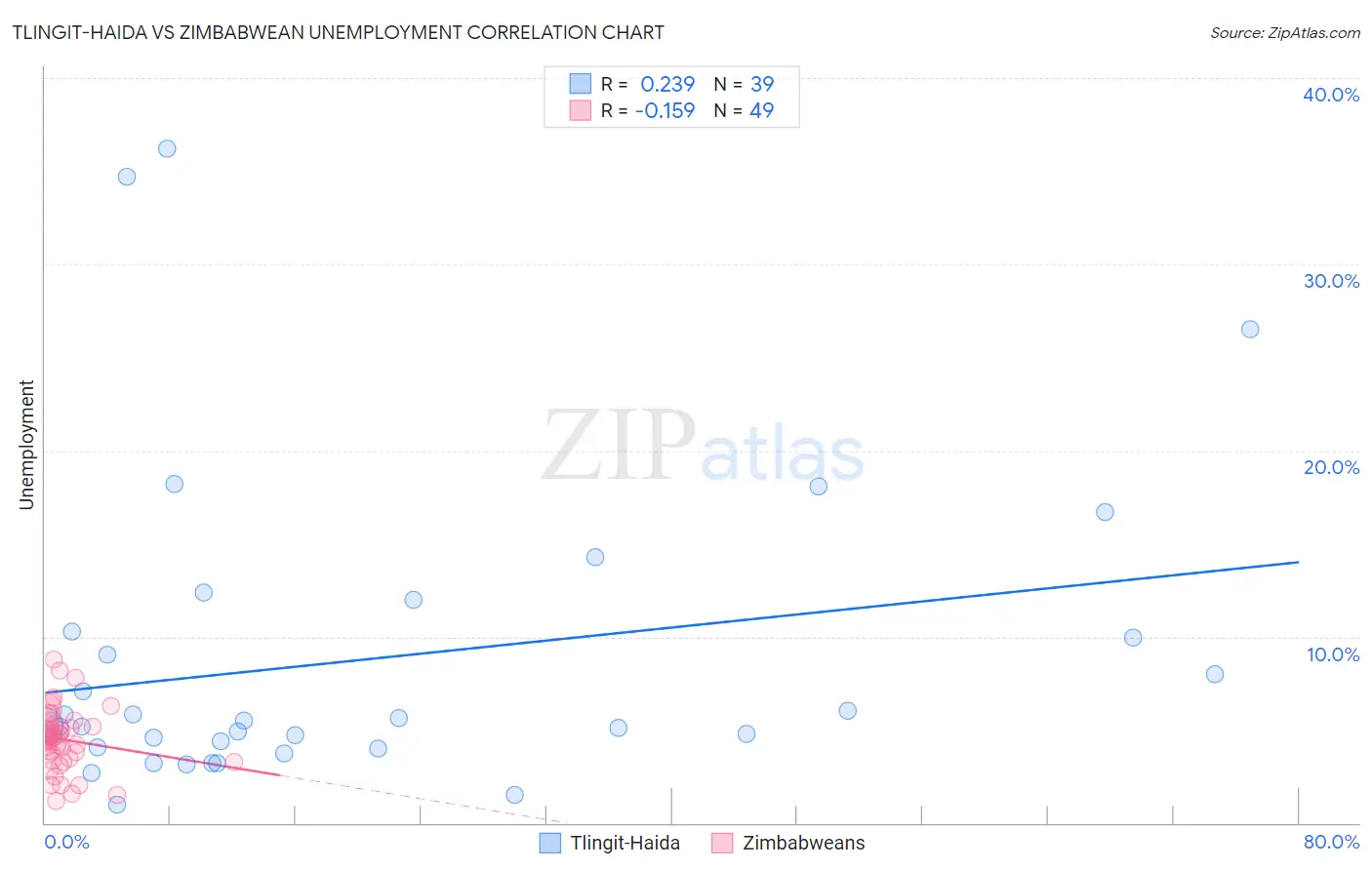 Tlingit-Haida vs Zimbabwean Unemployment