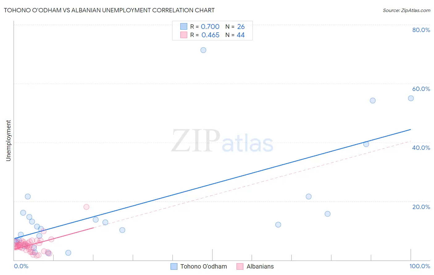 Tohono O'odham vs Albanian Unemployment