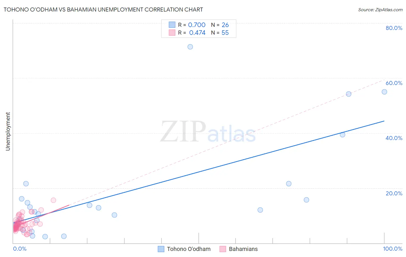 Tohono O'odham vs Bahamian Unemployment