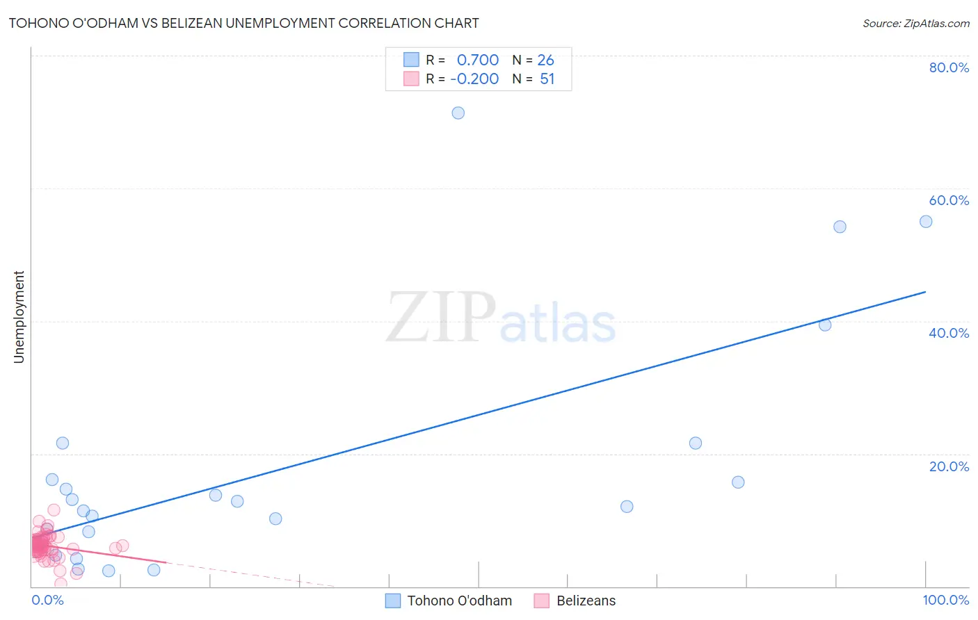 Tohono O'odham vs Belizean Unemployment